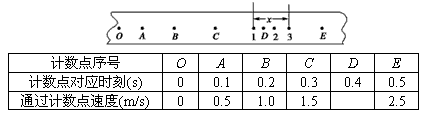 ڡ̽Сٶʱ仯ɵʵ顷еõһͼʾֽͼOABCDEΪѡȡļ㣬ʱΪ0.1sD123ʱ