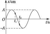 ͼ9-6-9ʾΪһг˶ͼͼ֪t1t2ʱ̶Գƣt1t2ʱ̱Ƚϣнȷǣͼ9-6-9AͬٶBͬλCͬļٶDͬ