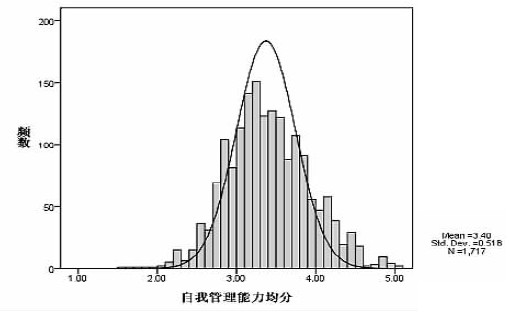 图1.自我管理能力得分分布图