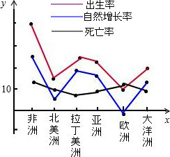 可以选择折线统计图(2)非洲出生率,死亡率最高,欧洲自然增长率最低