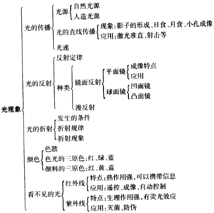 光现象知识梳理